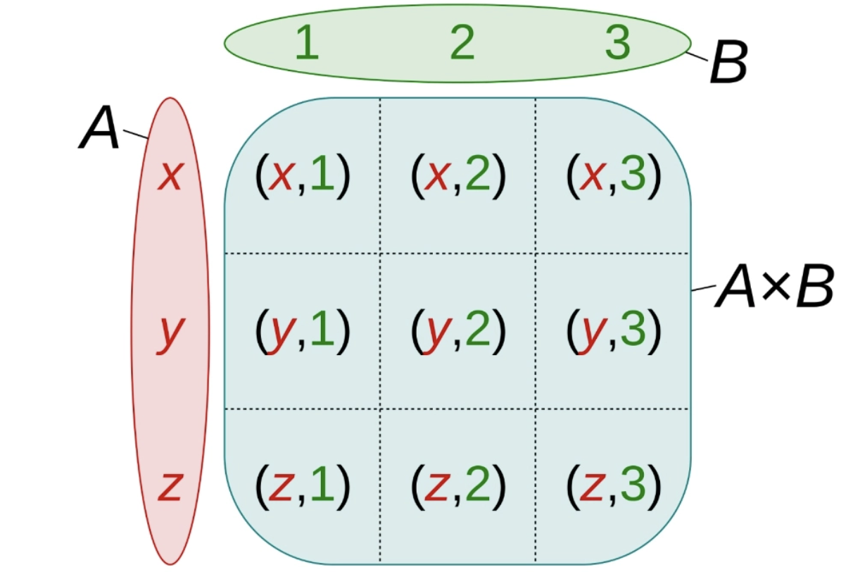 笛卡尔积示意图.png